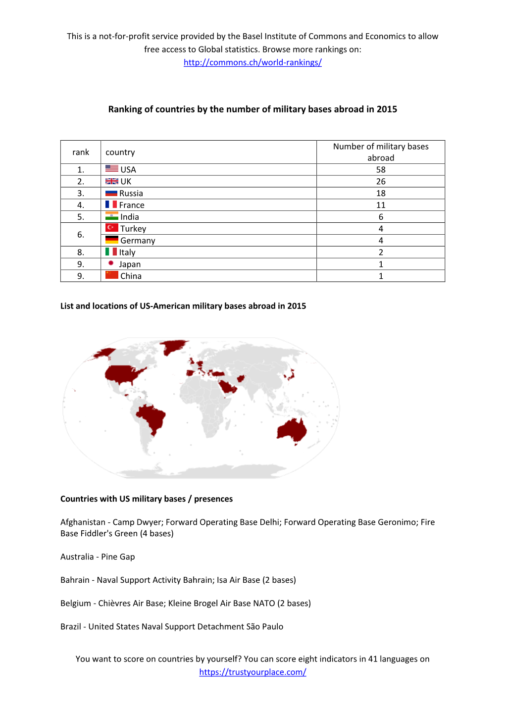 Ranking of Countries by the Number of Their Military Bases Abroad