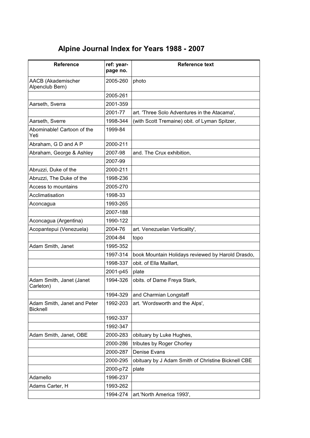 Alpine Journal Index for Years 1988 - 2007