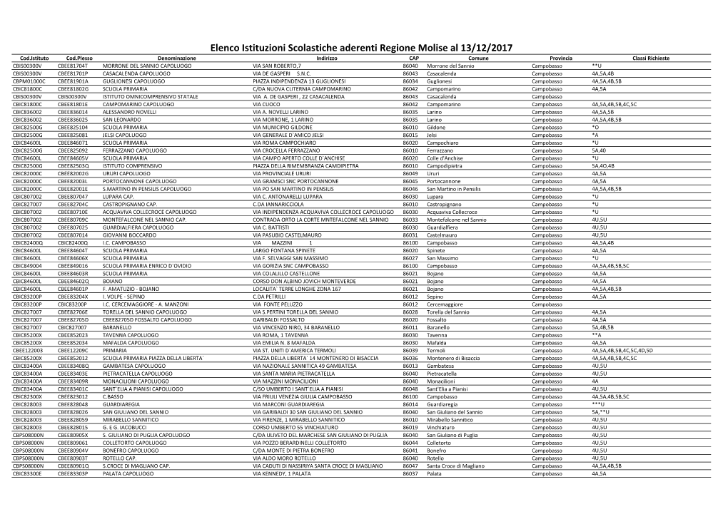 Elenco Istituzioni Scolastiche Molise Aggiornato Al 13/12/2017