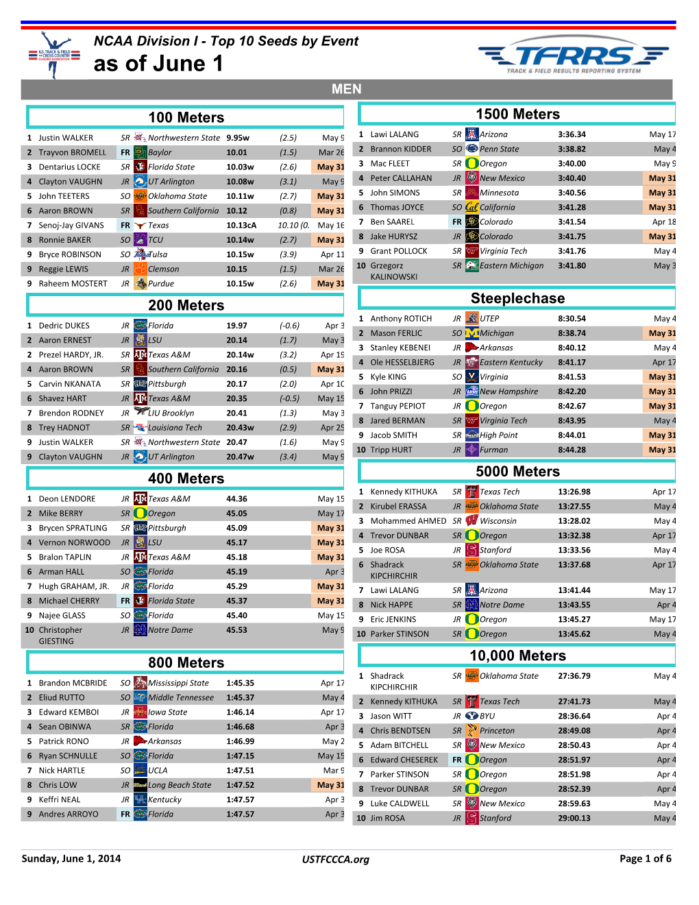 Top TFRRS Qualifiers