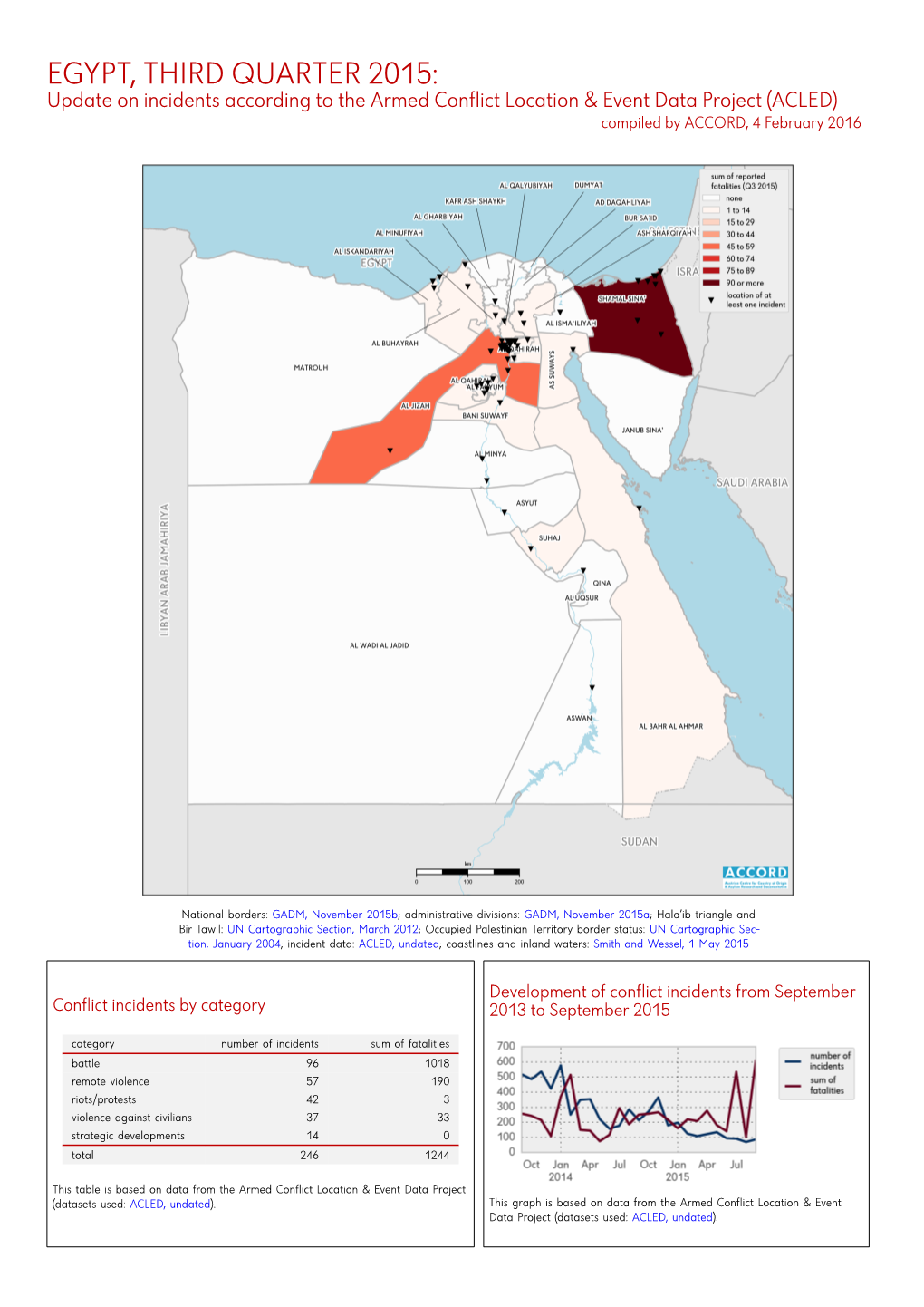 EGYPT, THIRD QUARTER 2015: Update on Incidents According to the Armed Conflict Location & Event Data Project (ACLED) Compiled by ACCORD, 4 February 2016