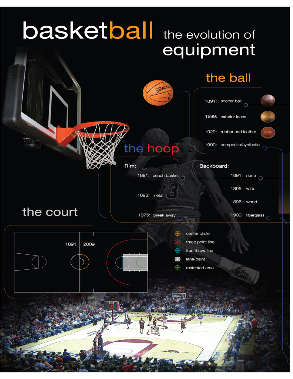 Basketball Evolution Revision.Pdf