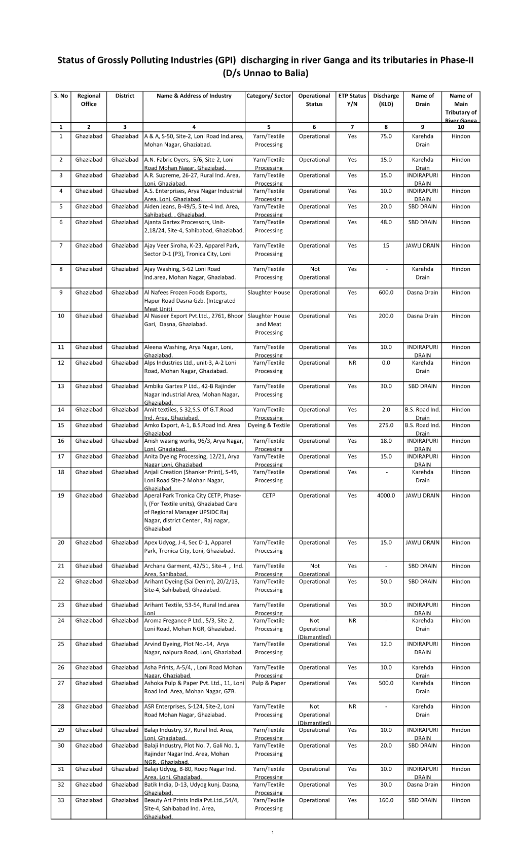 Status of Grossly Polluting Industries(GPI)