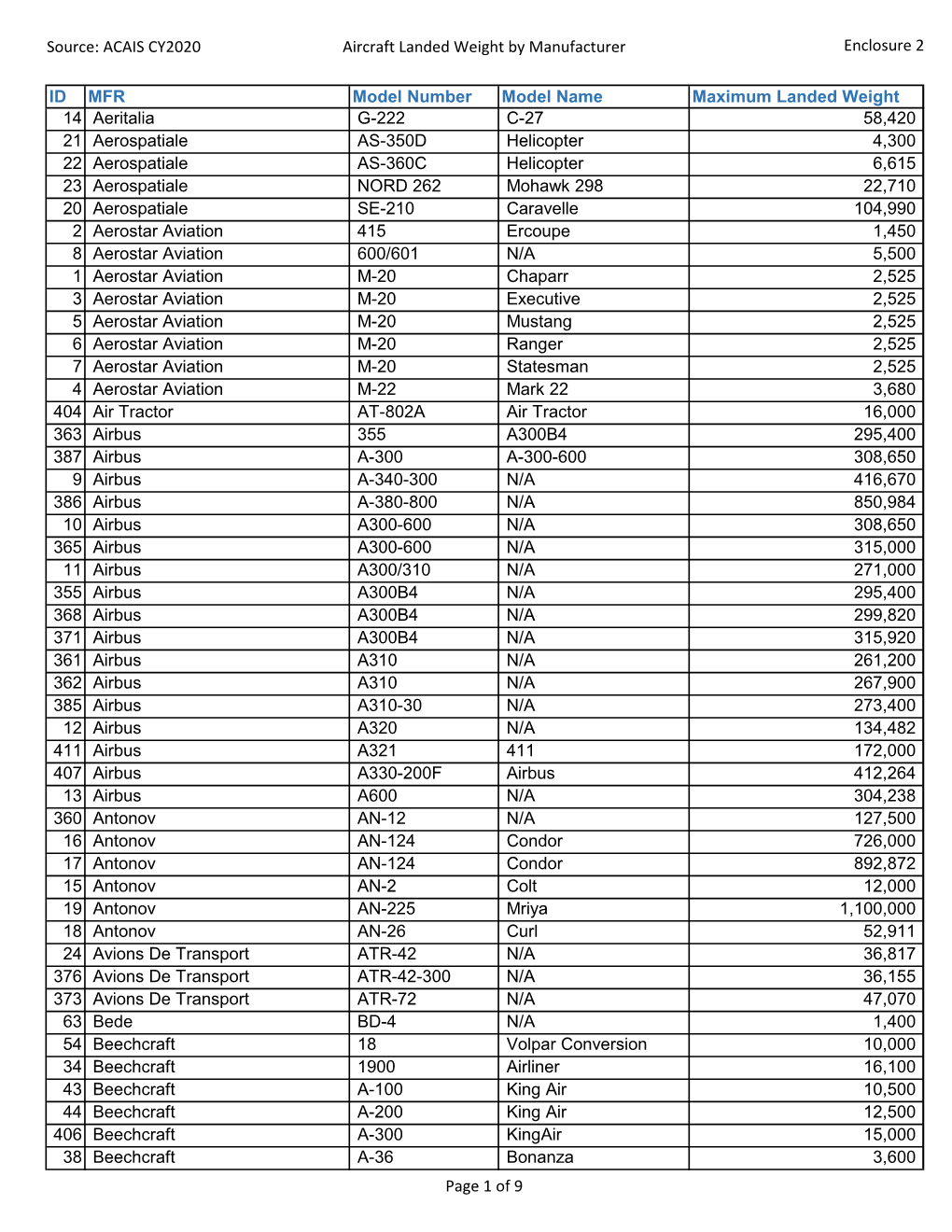 ACAIS CY2020 Aircraft Landed Weight by Manufacturer Enclosure 2