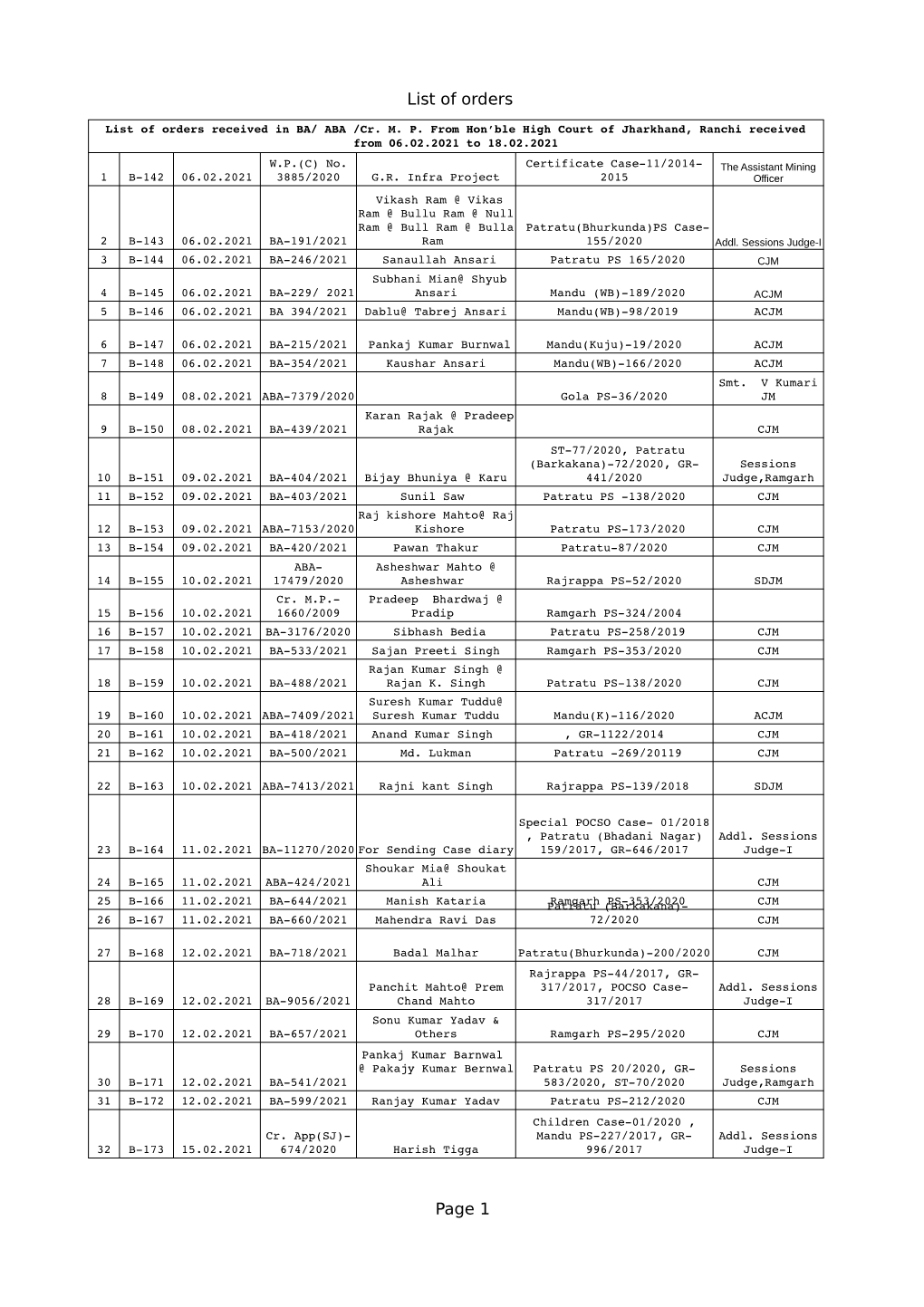 List of Orders Received from Hon'ble High Court Of