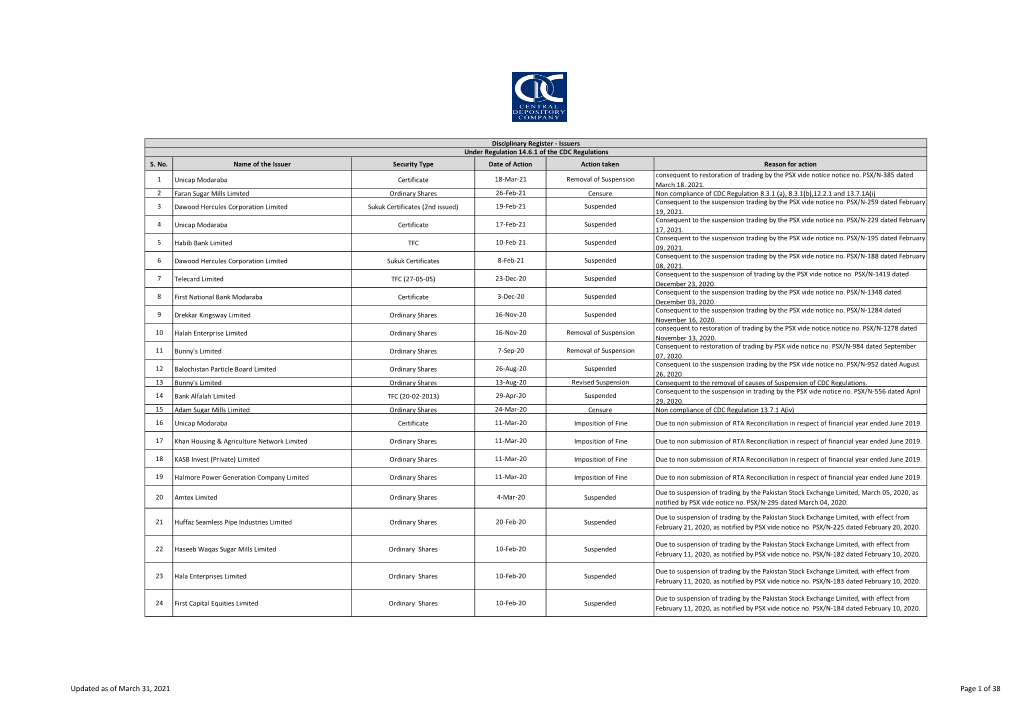 Updated As of March 31, 2021 Page 1 of 38 Disciplinary Register - Issuers Under Regulation 14.6.1 of the CDC Regulations S