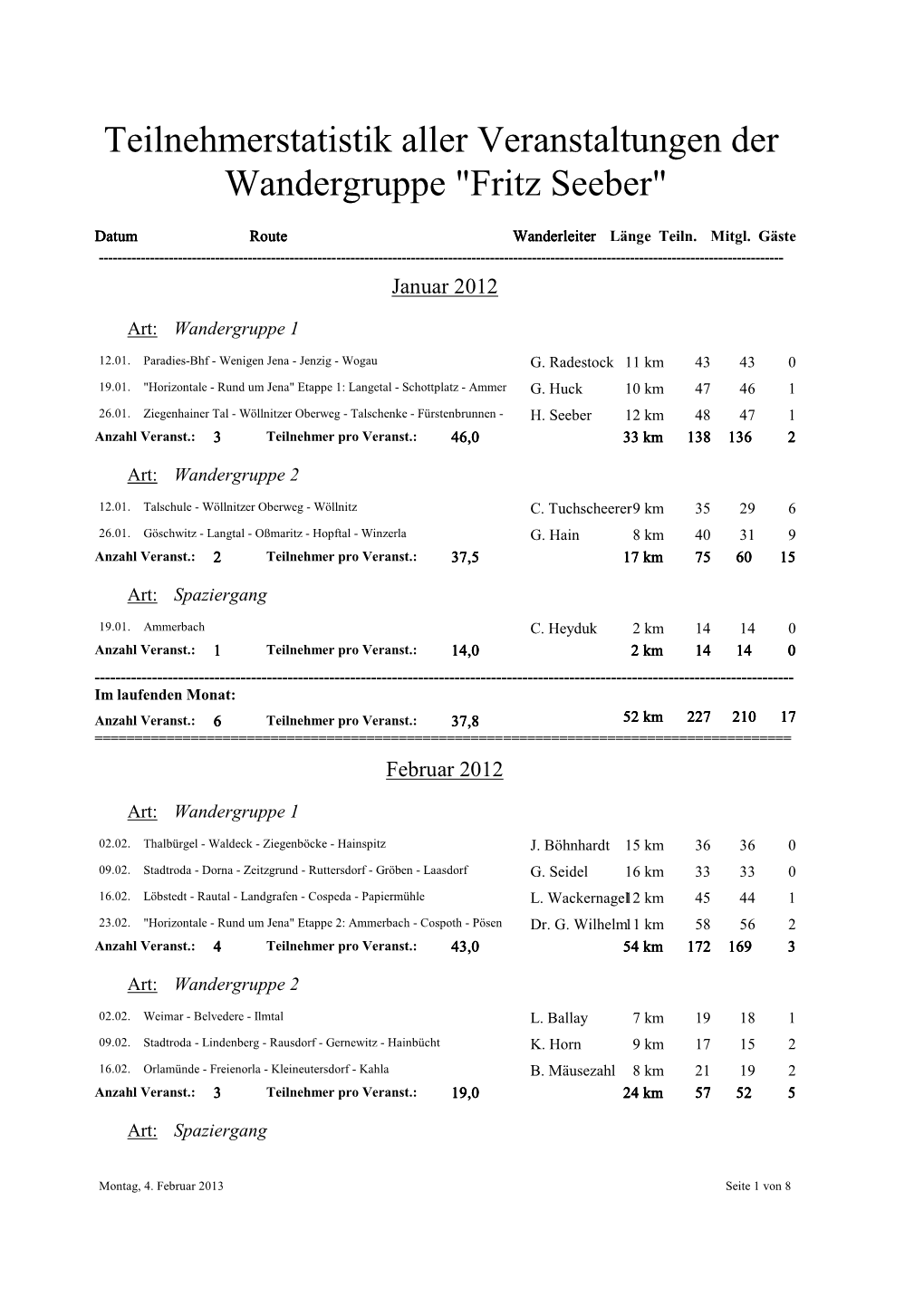 Teilnehmerstatistik Aller Veranstaltungen Der Wandergruppe 