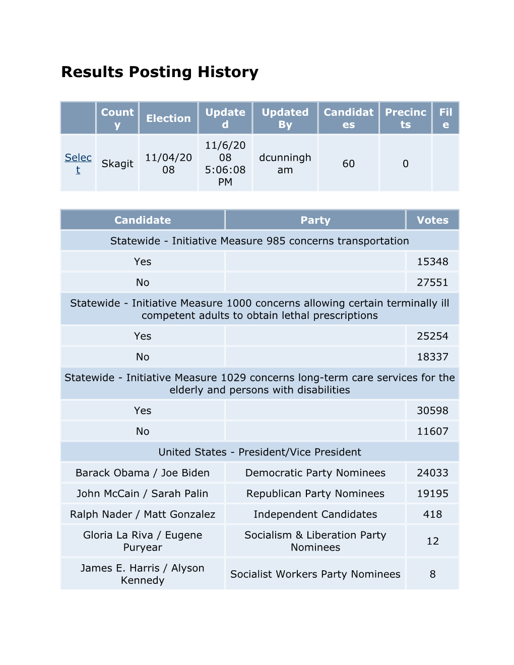 Skagitresults Posting History