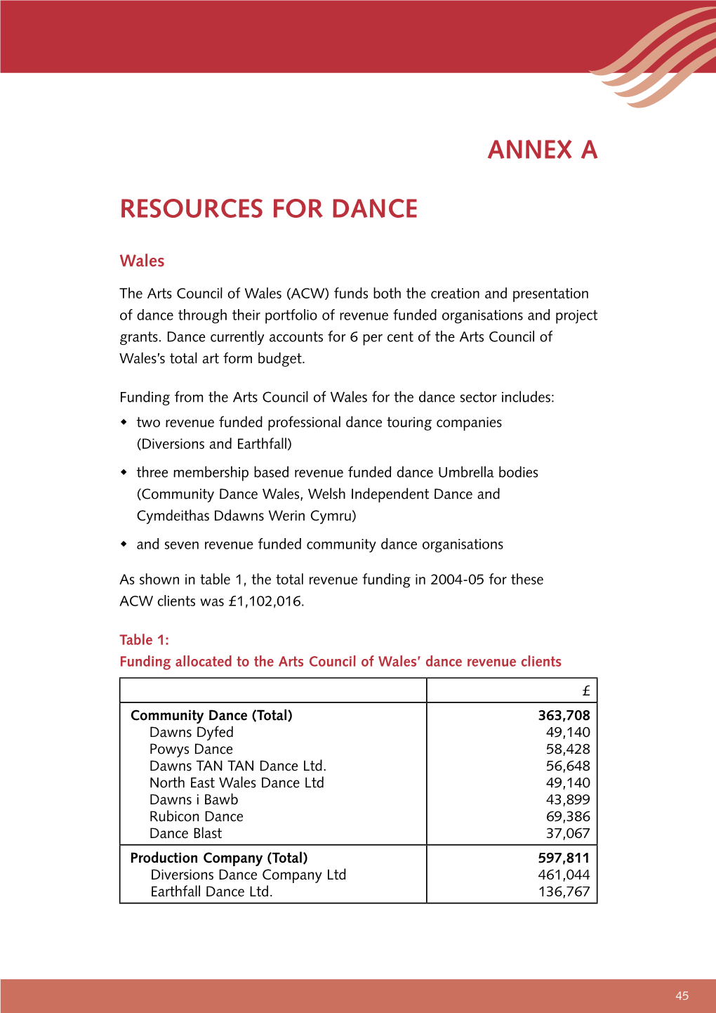 Annex a Resources for Dance