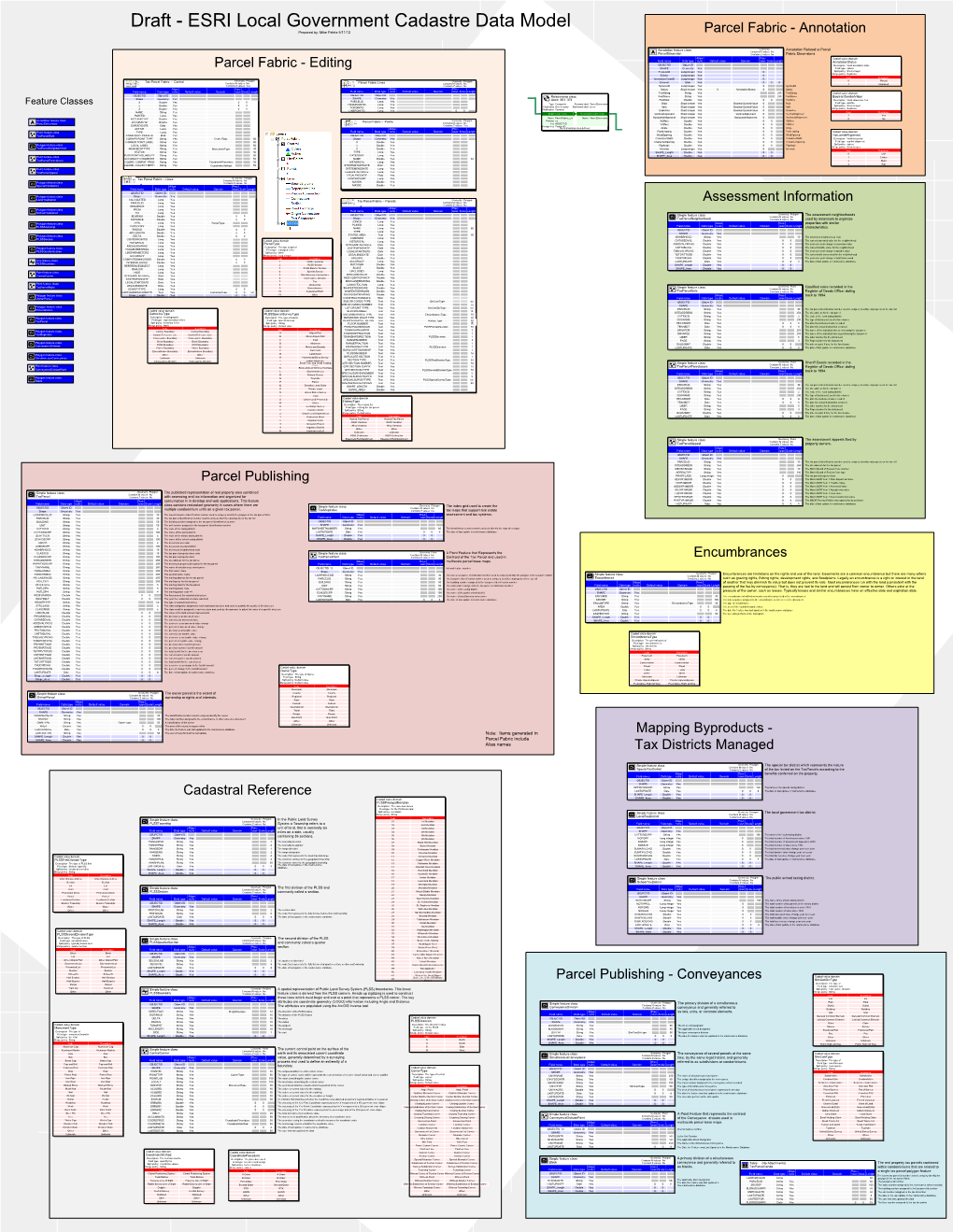 Draft - ESRI Local Government Cadastre Data Model Prepared By: Mike Pelela 5/11/12 Parcel Fabric - Annotation