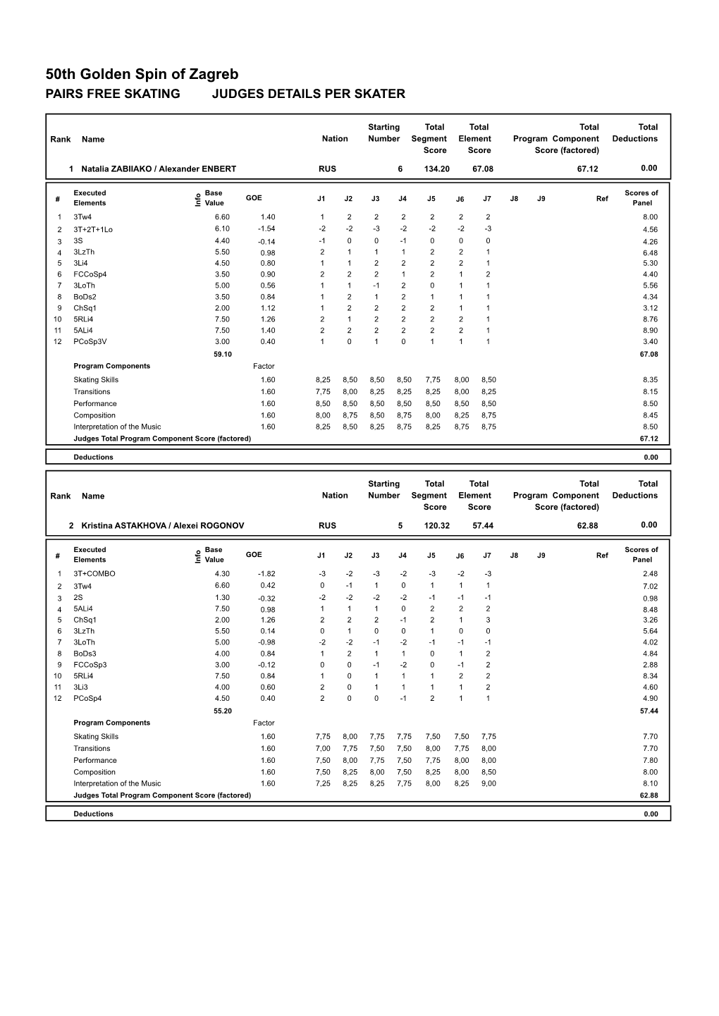 Judges Scores