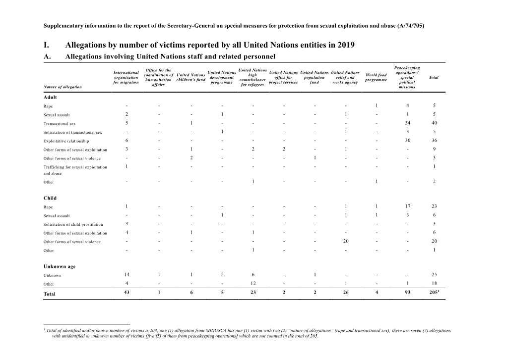 I. Allegations by Number of Victims Reported by All United Nations Entities in 2019 A