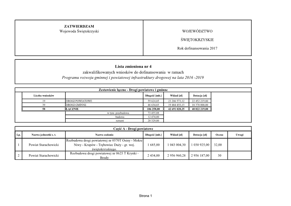 Lista Zmieniona Nr 4 Zakwalifikowanych Wniosków Do Dofinansowania W Ramach Programu Rozwoju Gminnej I Powiatowej Infrastruktury Drogowej Na Lata 2016 -2019