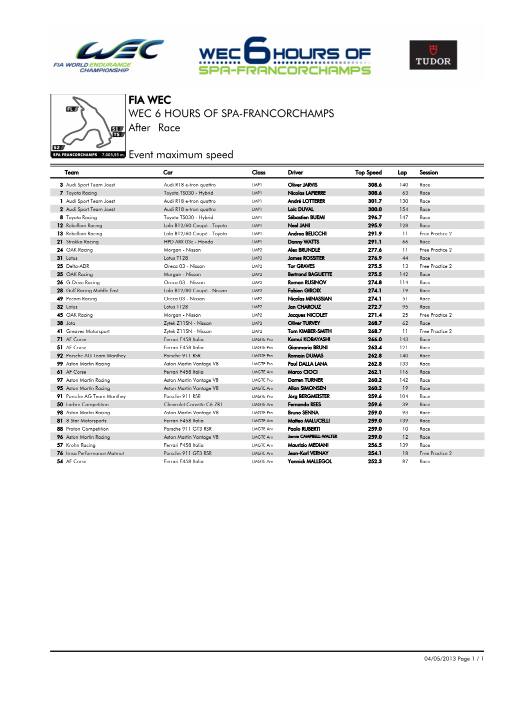 Event Maximum Speed Race WEC 6 HOURS of SPA-FRANCORCHAMPS FIA WEC After