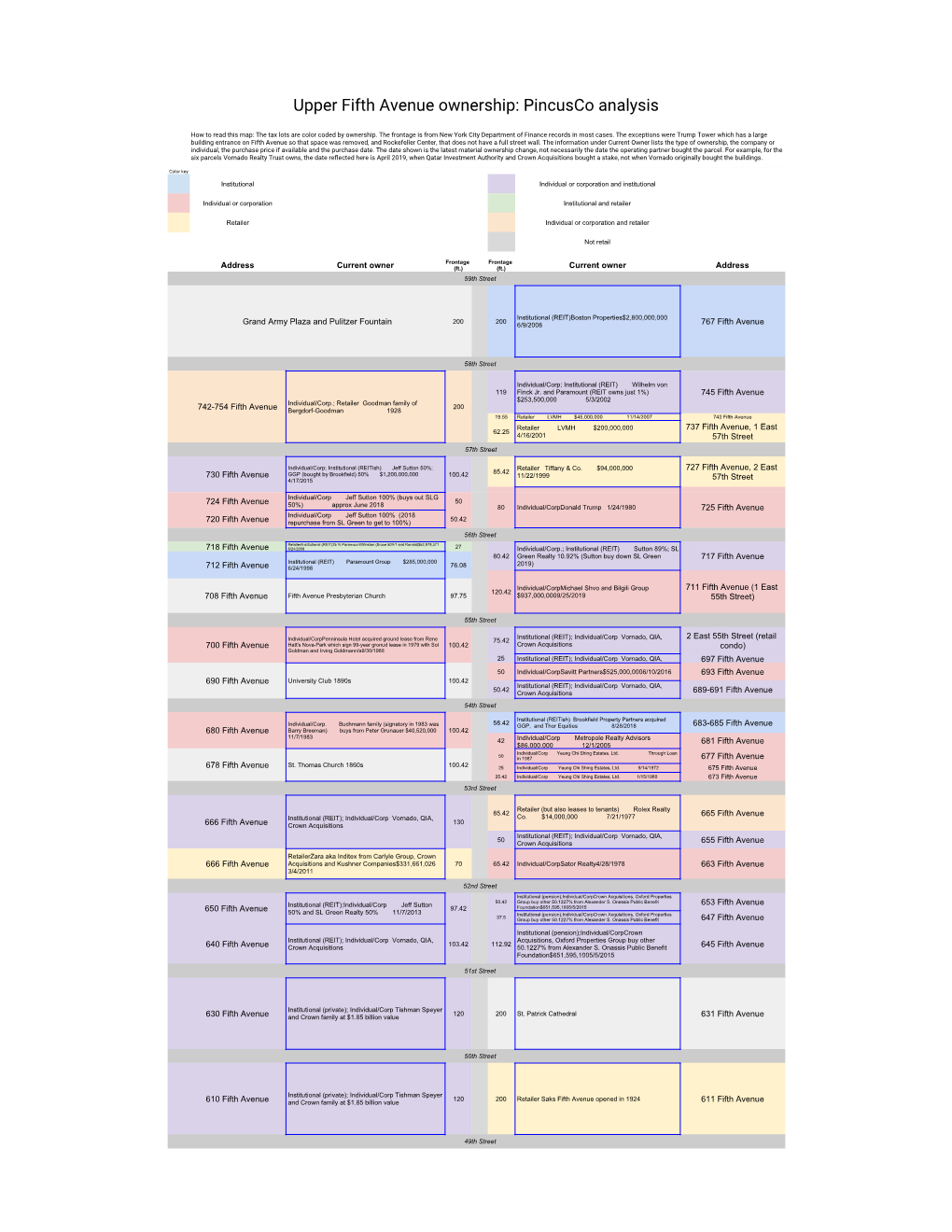 Upper Fifth Avenue Ownership: Pincusco Analysis