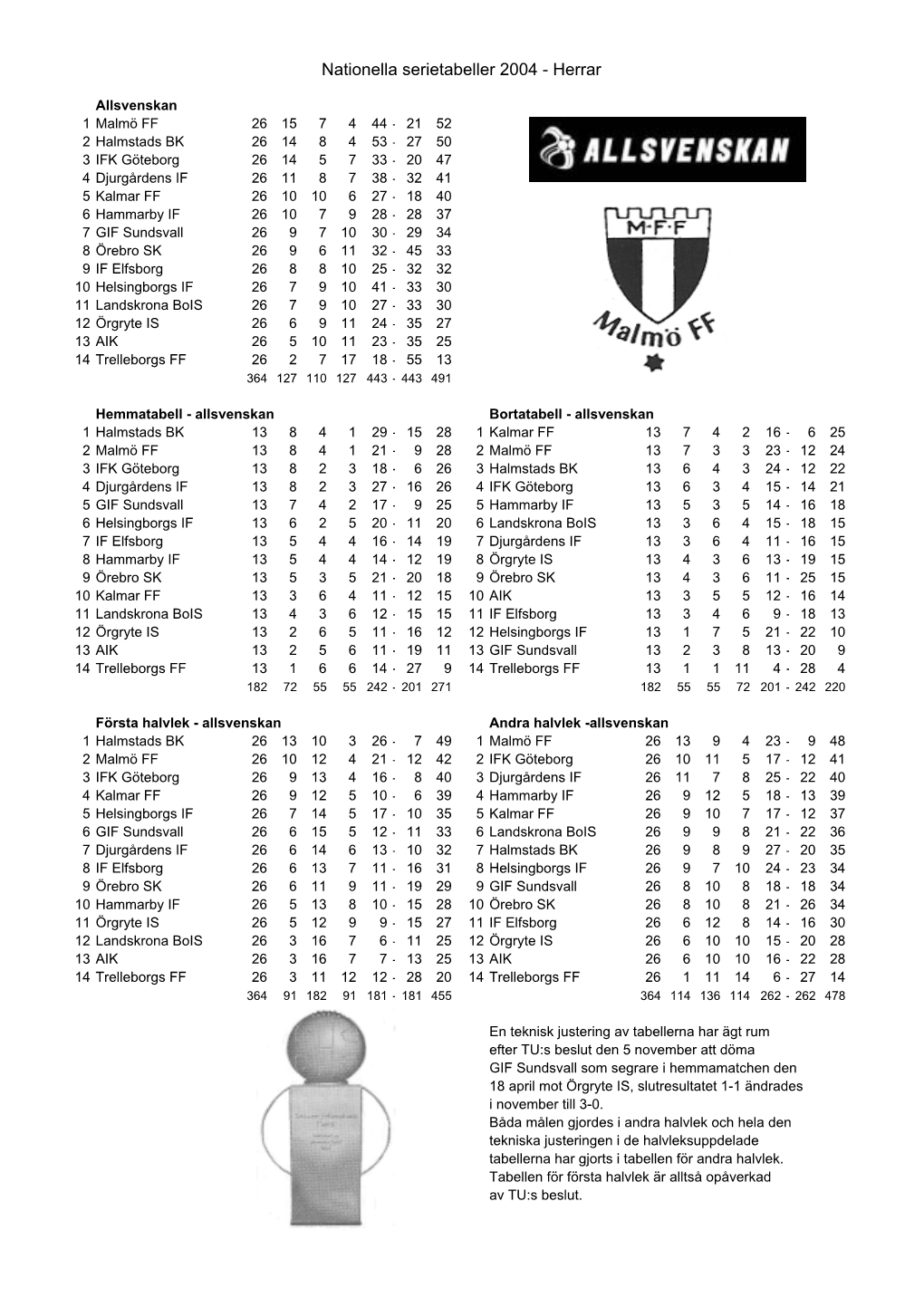 Nationella Serietabeller 2004 - Herrar