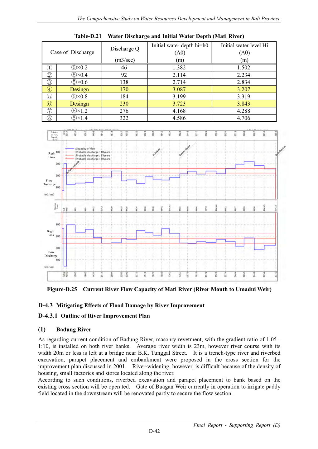 Table-D.21 Water Discharge and Initial Water Depth (Mati River