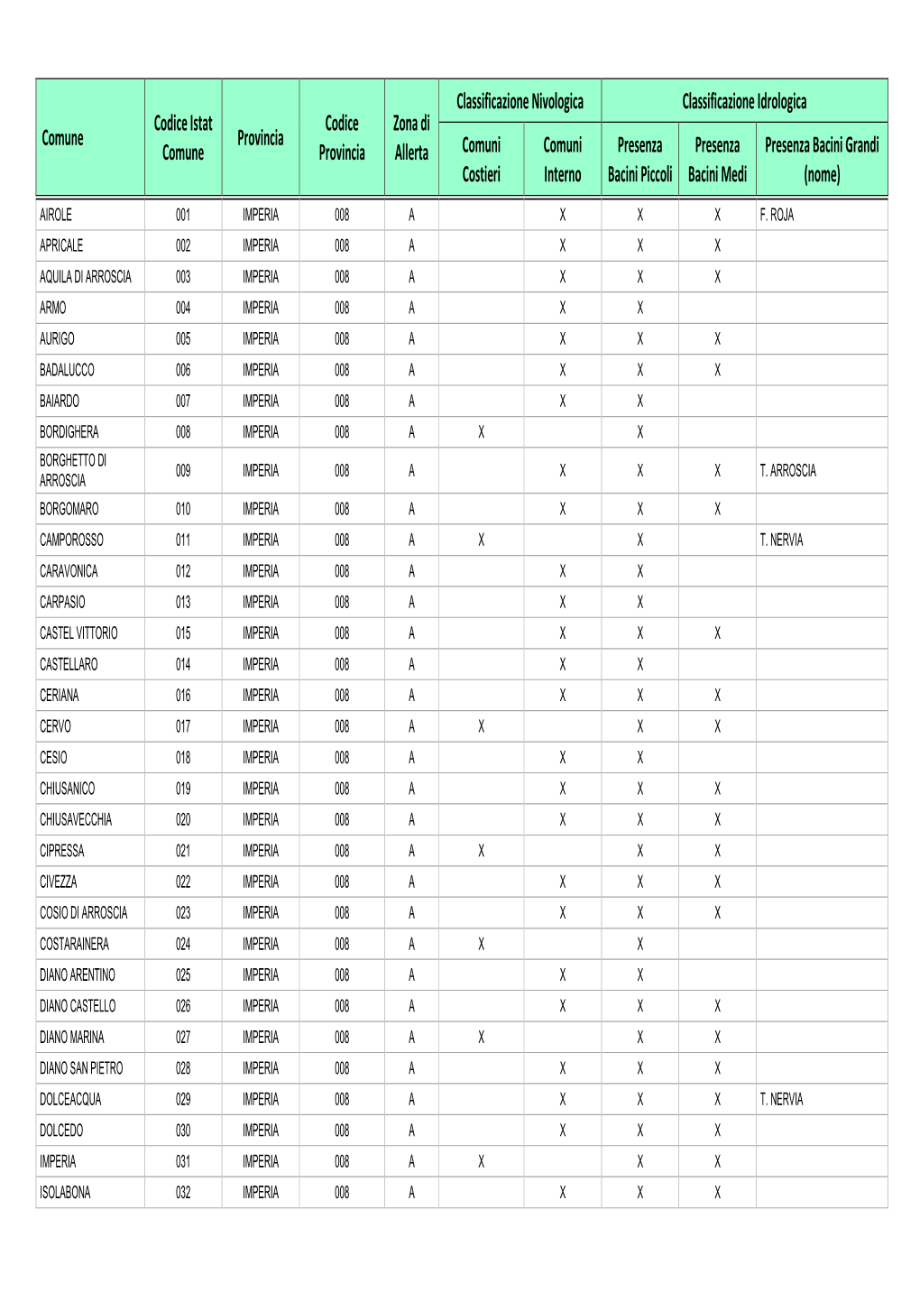 Comune Codice Istat Comune Provincia Codice Provincia Zona Di Allerta Classificazione Nivologica Classificazione Idrologica Comu