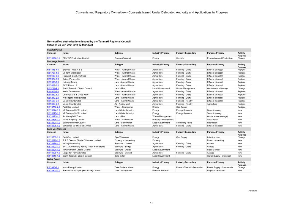 Resource Consents Issued January-March 2021