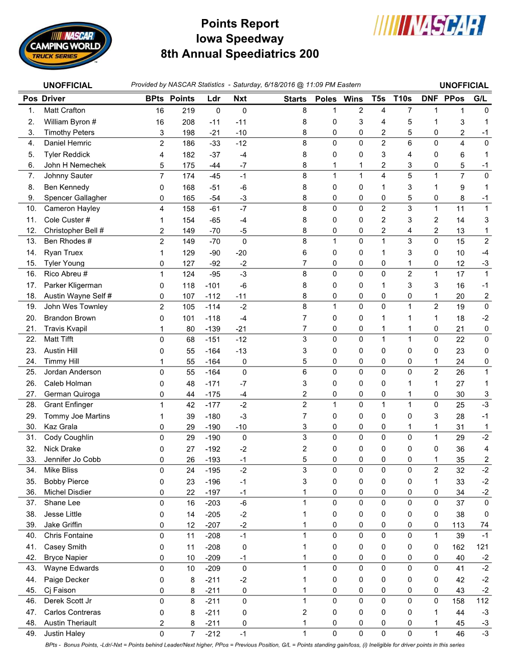 Iowa Speedway 8Th Annual Speediatrics 200 Points Report