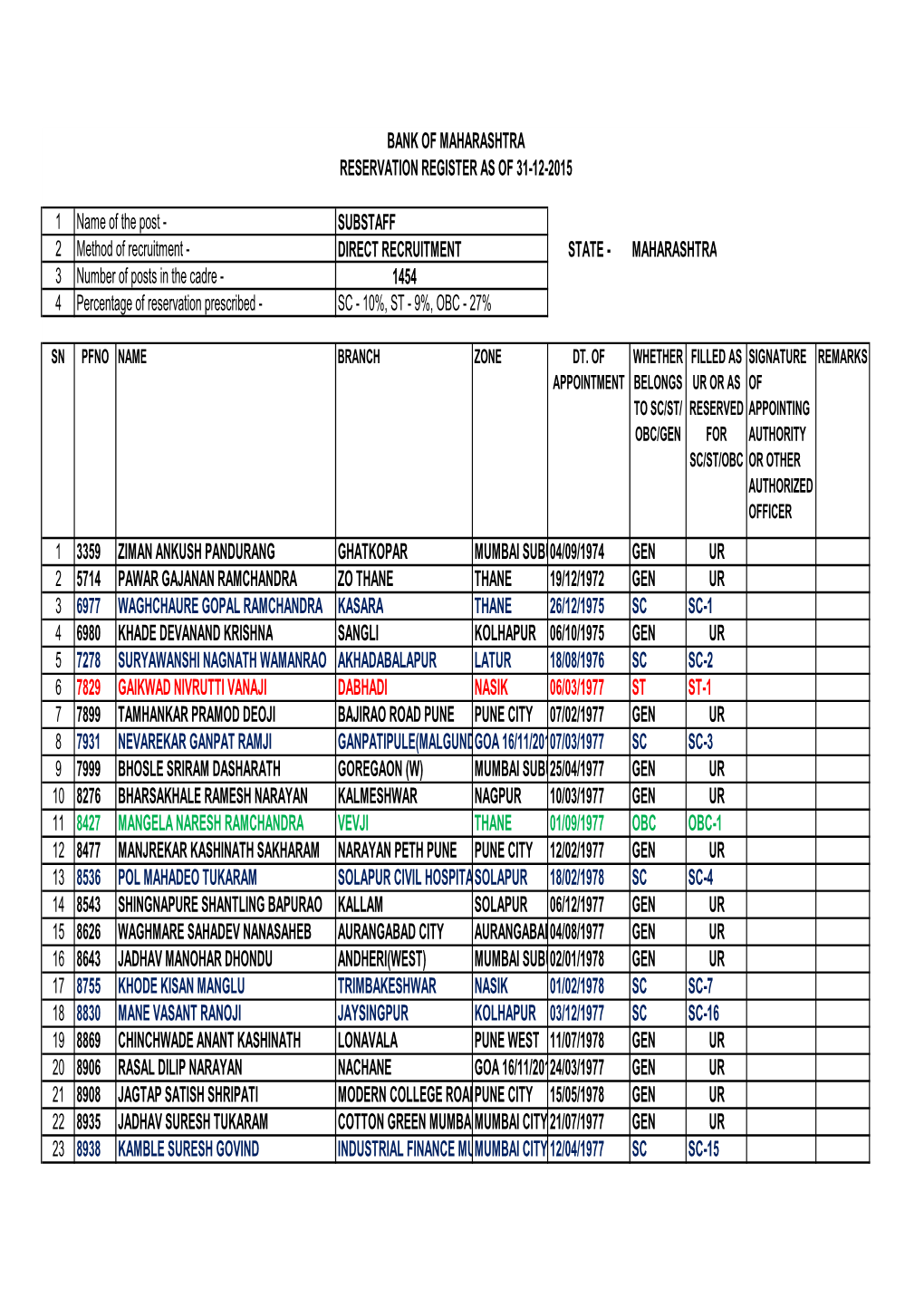 MAHARASHTRA 3 Number of Posts in the Cadre - 1454 4 Percentage of Reservation Prescribed - SC - 10%, ST - 9%, OBC - 27%