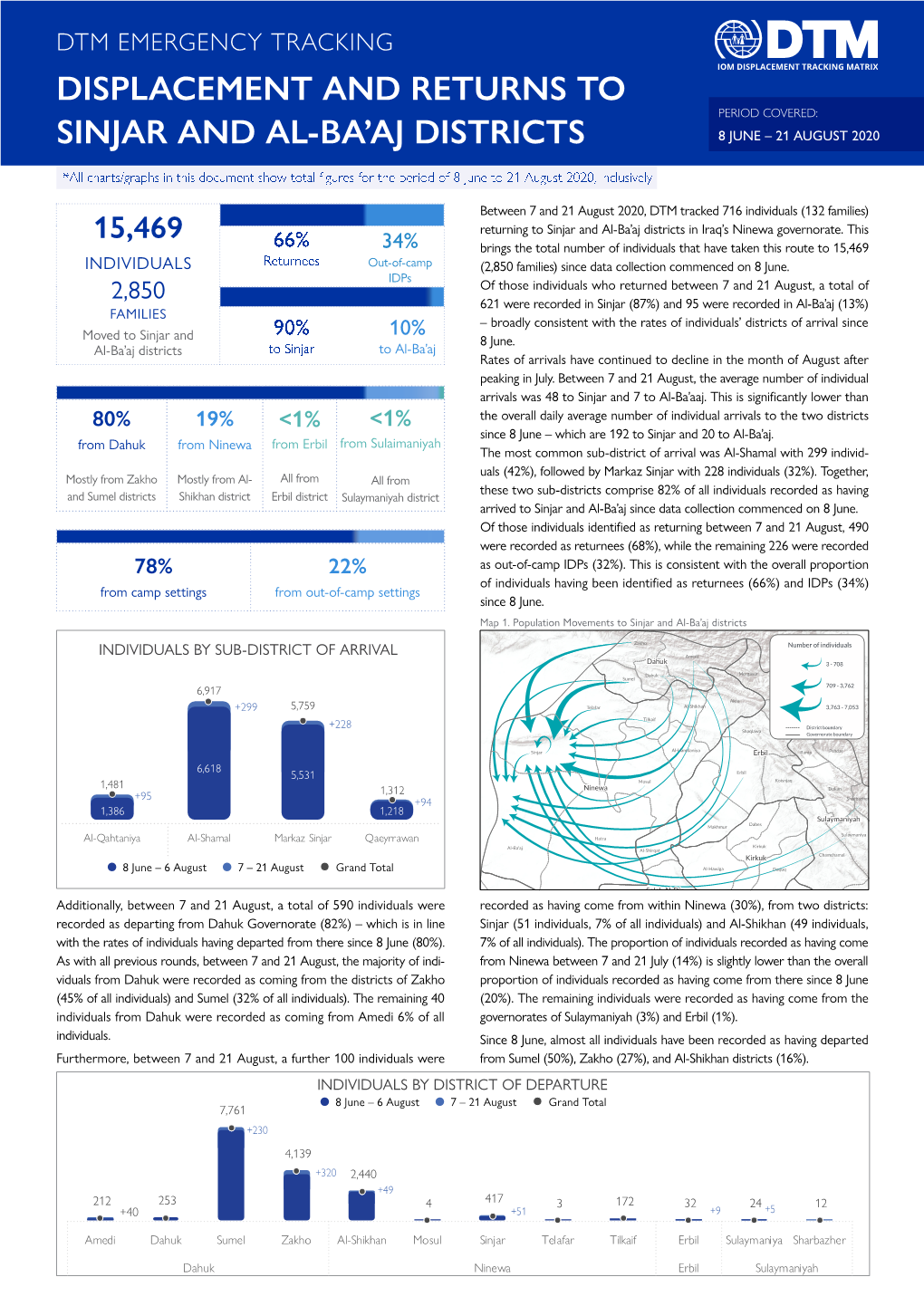 Displacement and Returns to Sinjar and Al-Ba'aj Districts