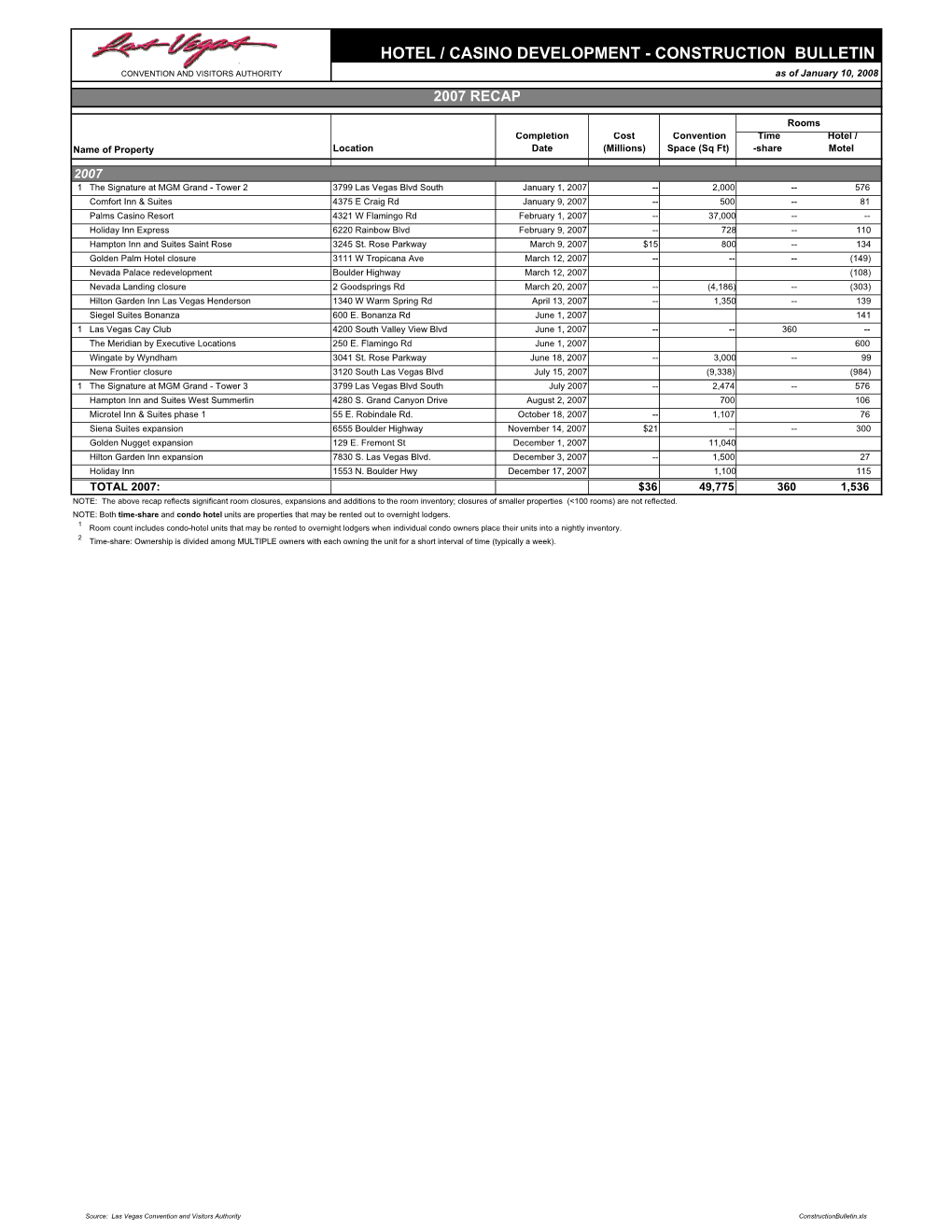 HOTEL / CASINO DEVELOPMENT - CONSTRUCTION BULLETIN CONVENTION and VISITORS AUTHORITY As of January 10, 2008 2007 RECAP