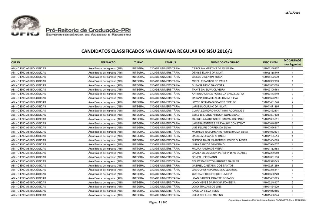 Candidatos Classificados Na Chamada Regular Do Sisu 2016/1
