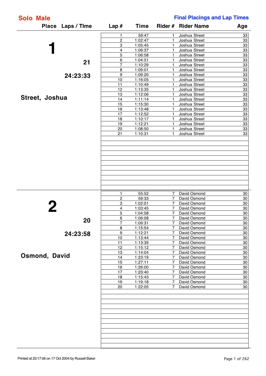 Solo Male Street, Joshua 21 24:23:33 Osmond, David 20 24:23:58