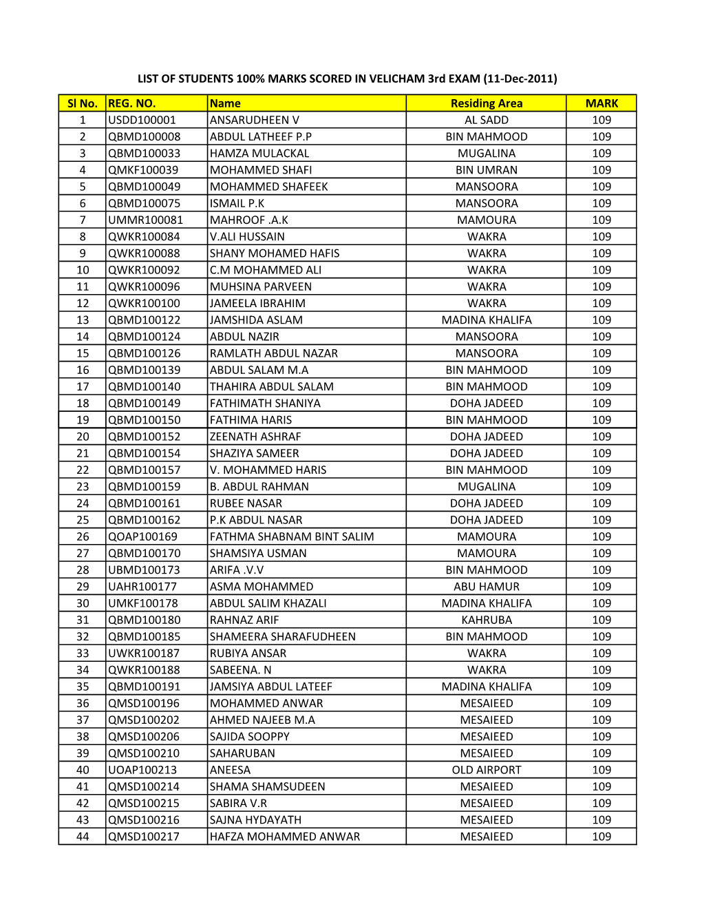 Sl No. REG. NO. Name Residing Area MARK 1 USDD100001