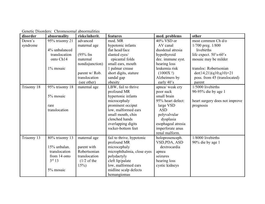 Genetic Disorders: Chromosomal Abnormalities