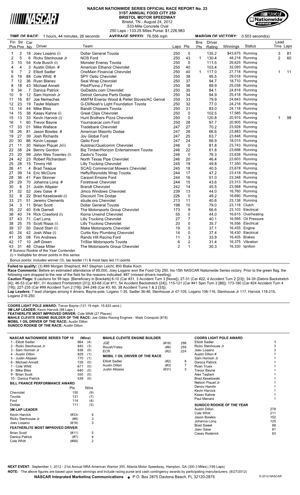 Lead Fin Pos Driver Team Laps Pts Bns Pts Winnings