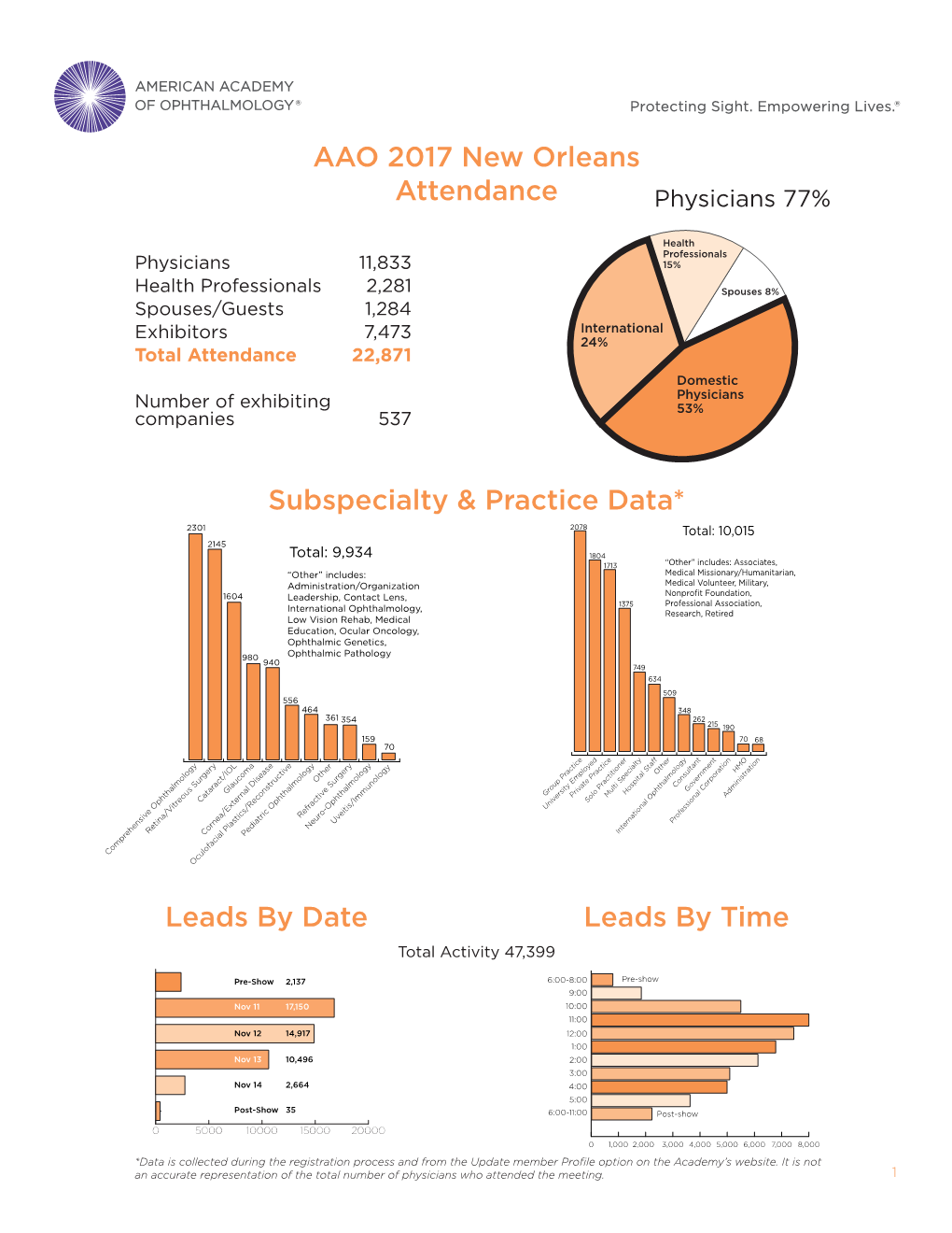 Subspecialty & Practice Data* Attendance Leads by Date Leads by Time AAO 2017 New Orleans