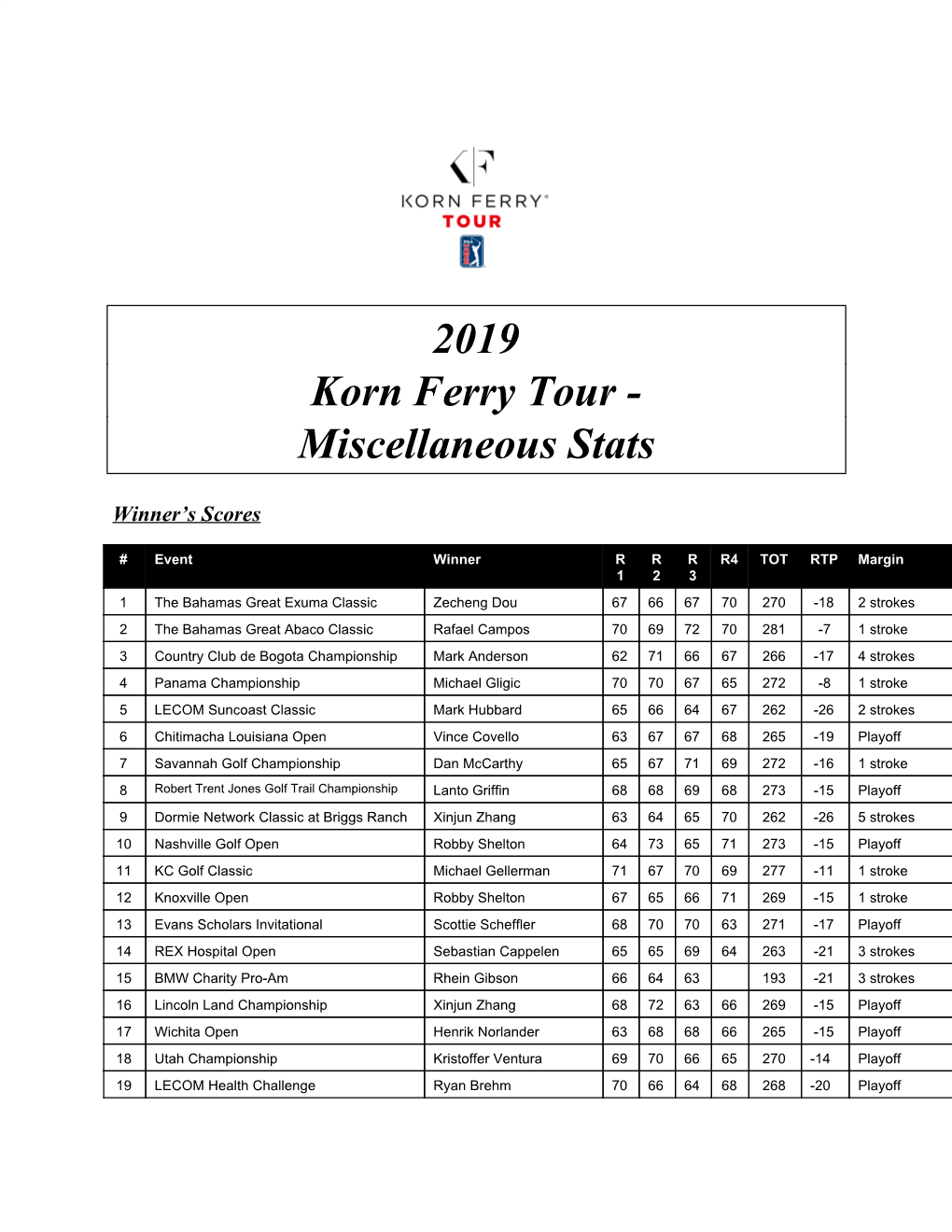 2019 Korn Ferry Tour - Miscellaneous Stats