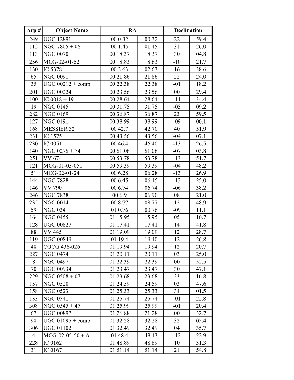 Arp # Object Name 249 UGC 12891 00 0.32 00.32 22 59.4 112 NGC