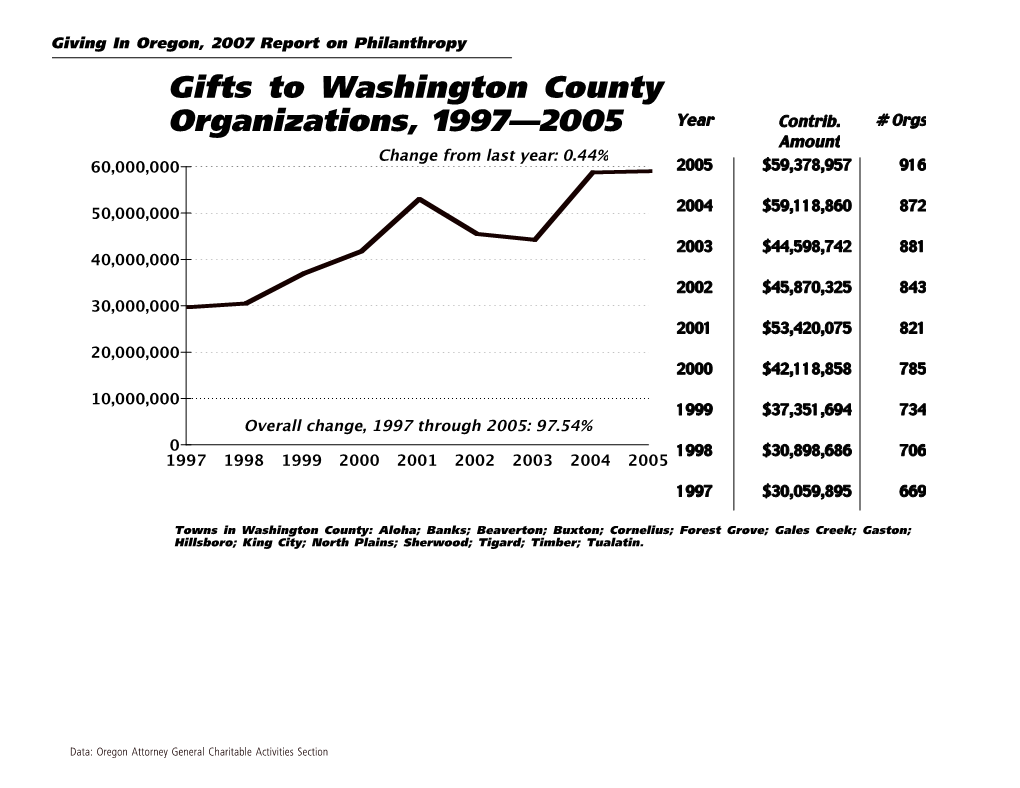 Gifts to Washington County Organizations, 1997—2005 Year Contrib