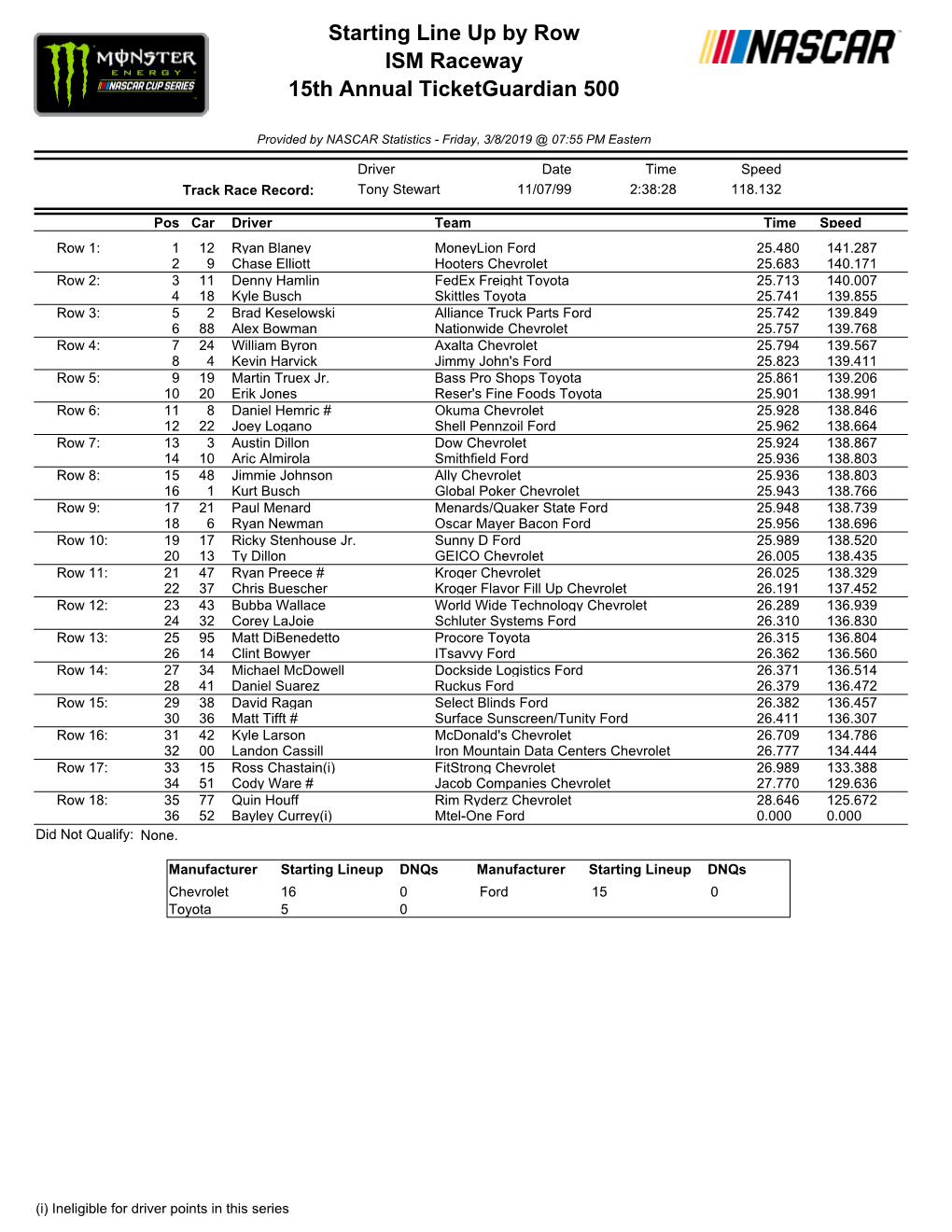 Starting Lineup Dnqs Manufacturer Starting Lineup Dnqs Chevrolet 16 0 Ford 15 0 Toyota 5 0