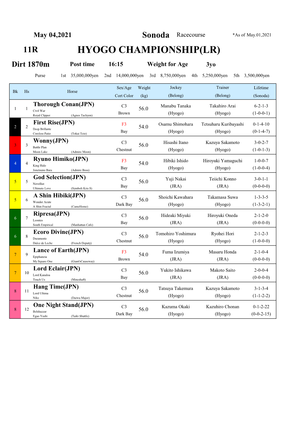 HYOGO CHAMPIONSHIP(LR) Dirt 1870M Post Time 16:15 Weight for Age 3Yo