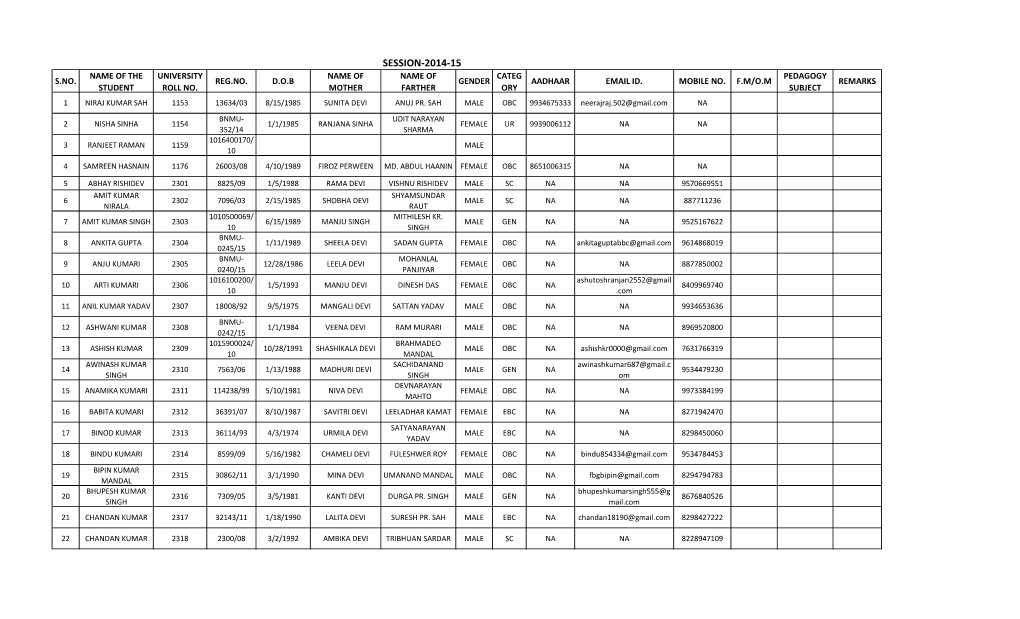 Session-2014-15 Name of the University Name of Name of Categ Pedagogy S.No