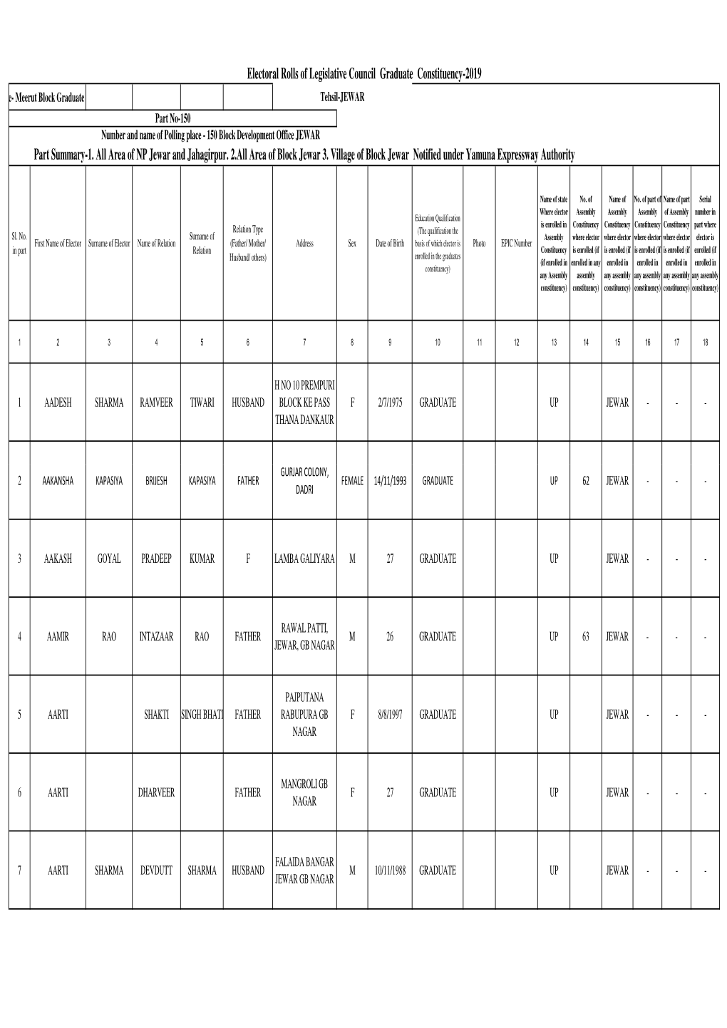Electoral Rolls of Legislative Council Graduate Constituency-2019 Part Summary-1. All Area of NP Jewar and Jahagirpur. 2.All A