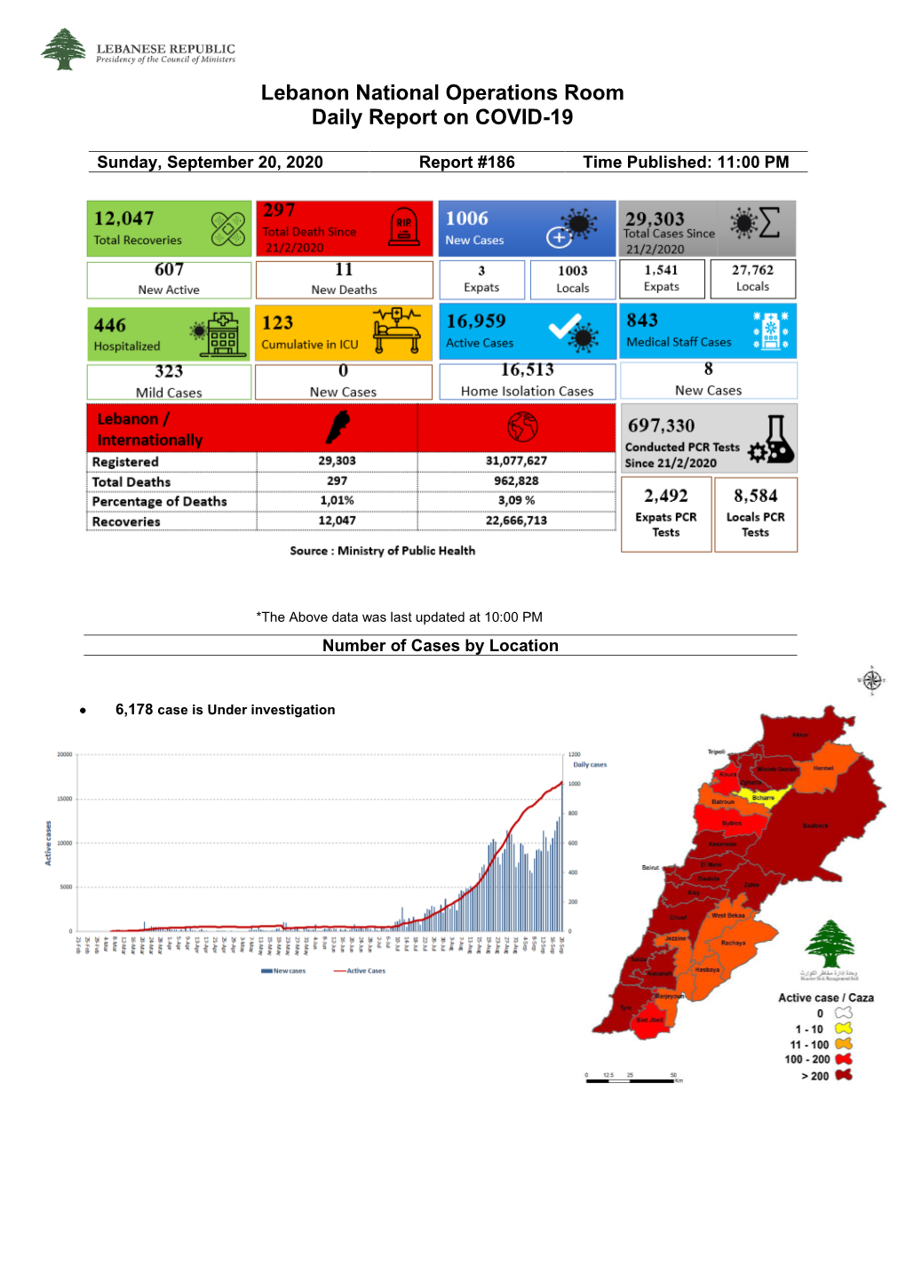 Lebanon National Operations Room Daily Report on COVID-19