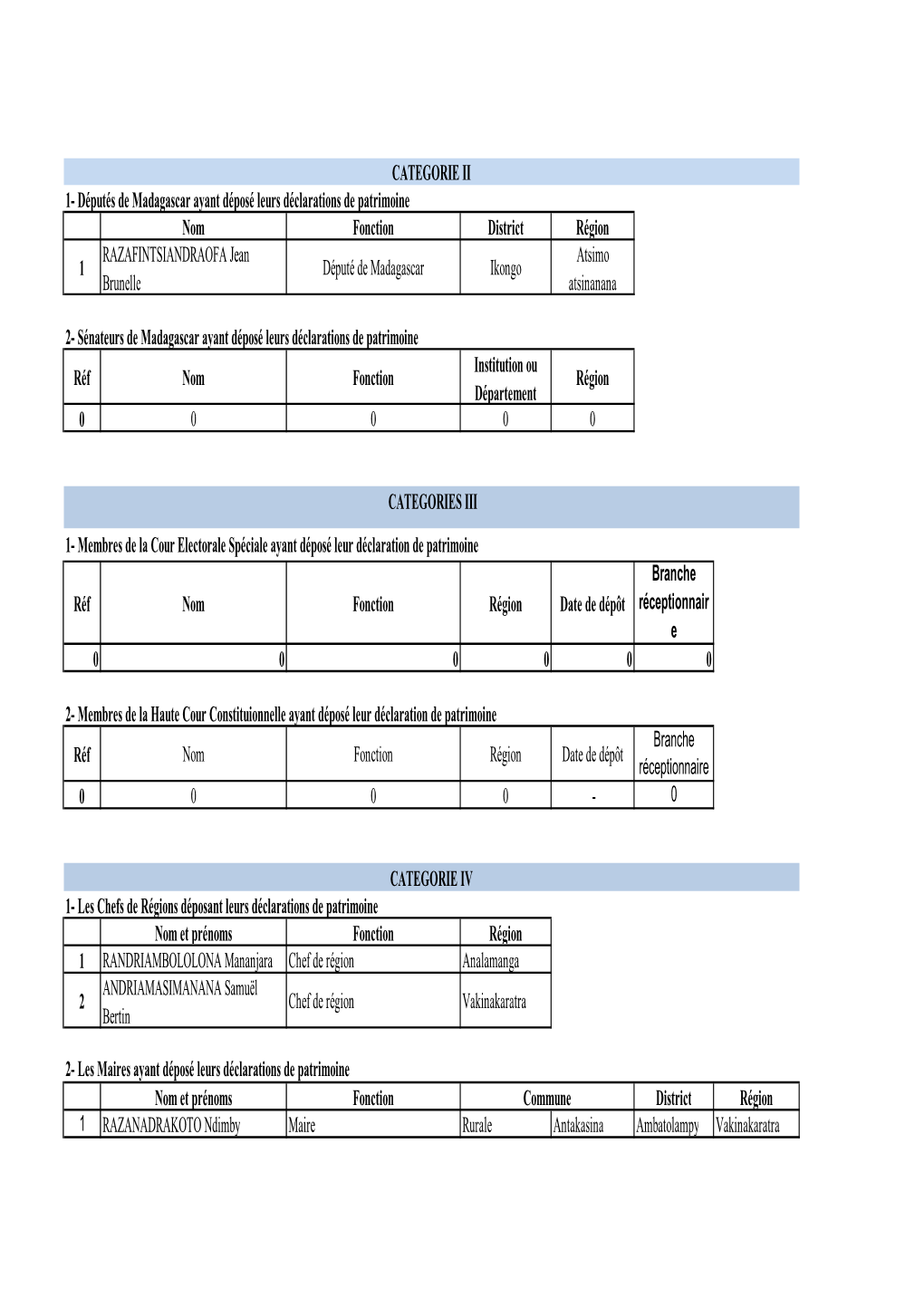 Liste Des Assujetties Par Catégorie