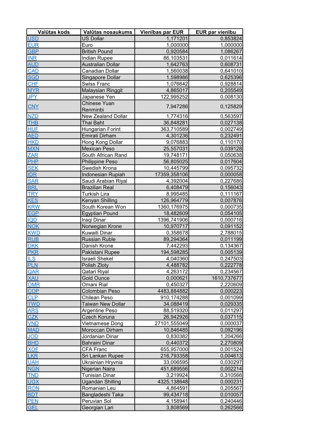 Valūtas Kods Valūtas Nosaukums Vienības Par EUR EUR Par Vienību