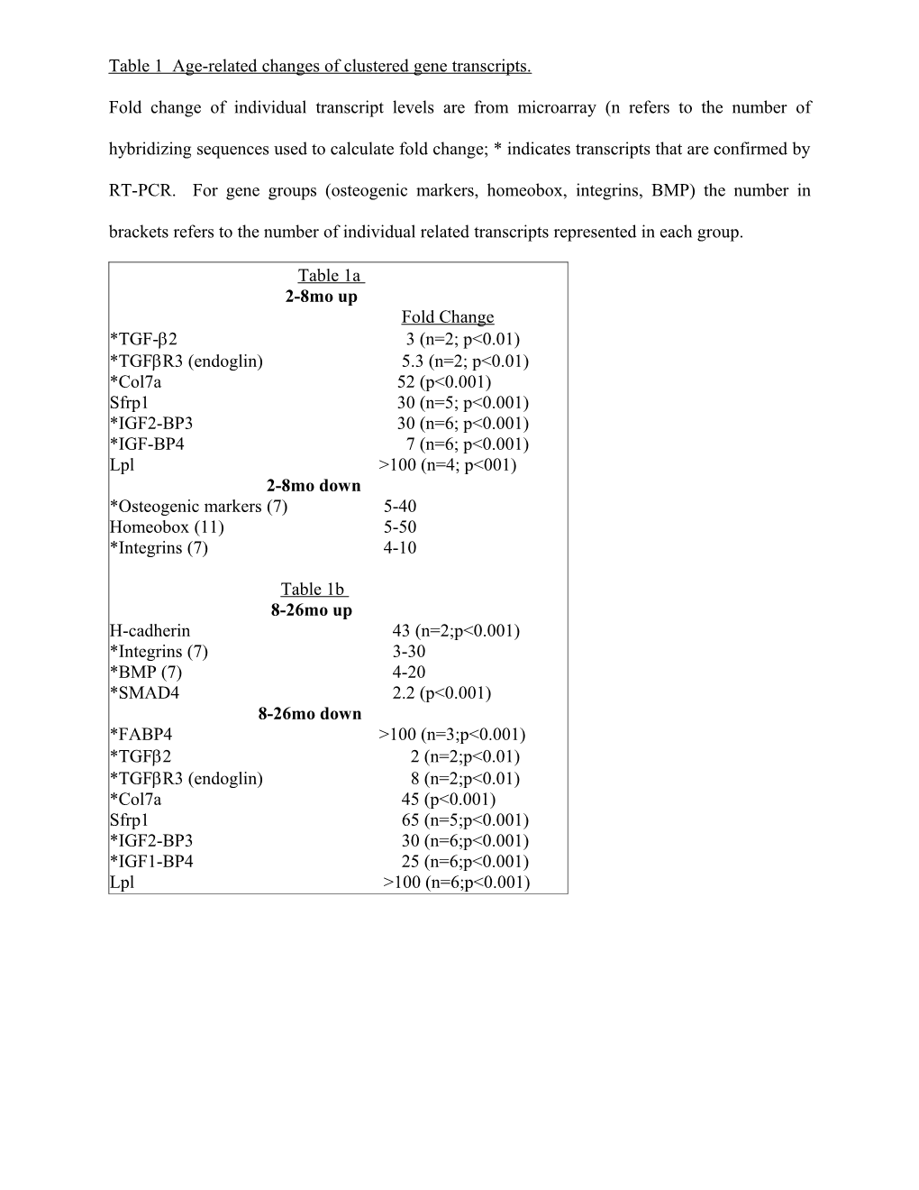 Table 1 Age-Related Changes of Clustered Gene Transcripts