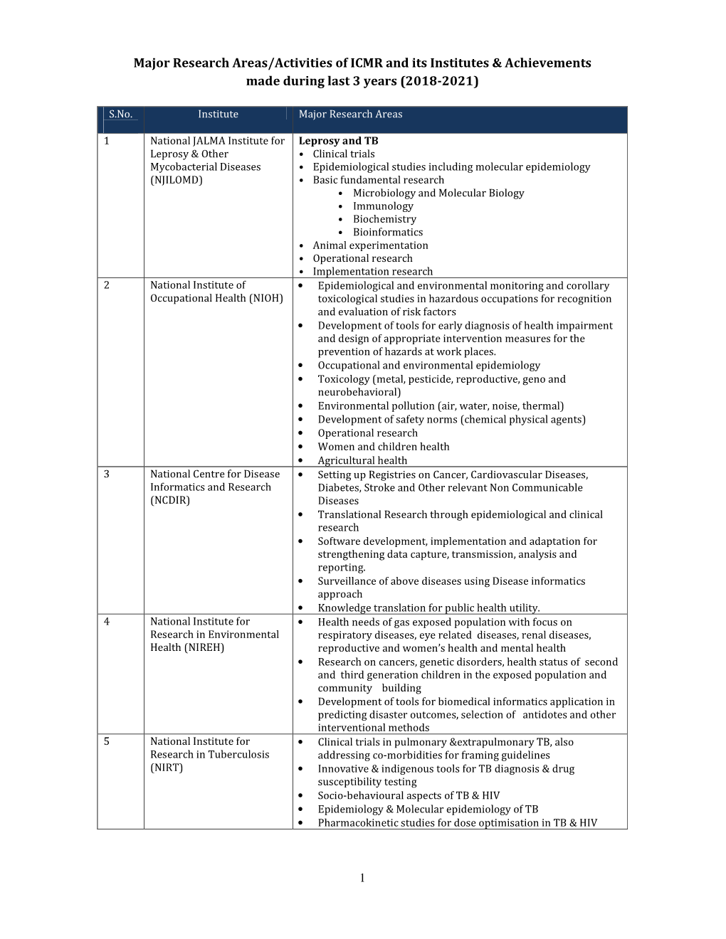 Major Research Areas/Activities of ICMR and Its Institutes & Achievements Made During Last 3 Years (2018-2021)