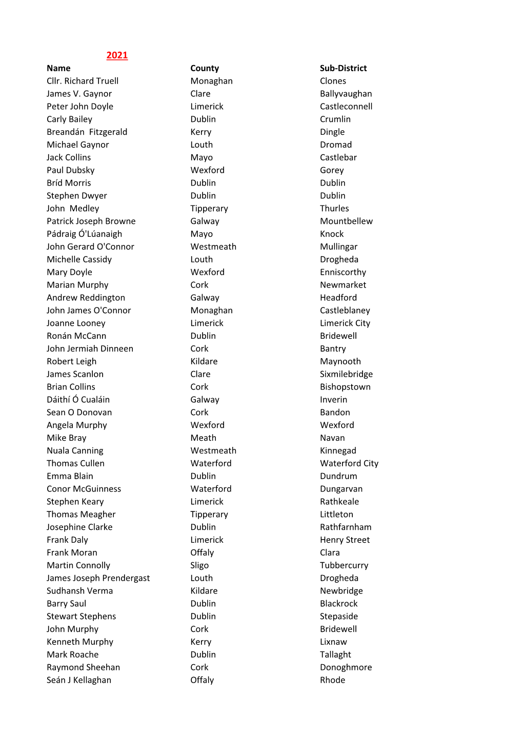 Name County Sub-District Cllr. Richard Truell Monaghan Clones James V