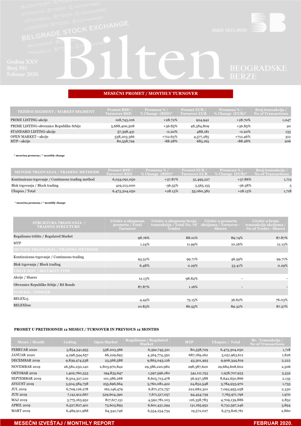 Mesečni Izveštaj / Monthly Report Februar 2020. Indeksi / Indices