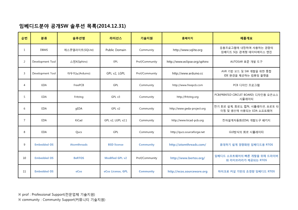 공개sw 솔루션 목록(2014.12.31)