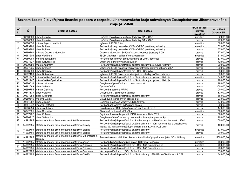 Seznam Žadatelů Schválených 4 ZJMK.Pdfpdf, 168 KB