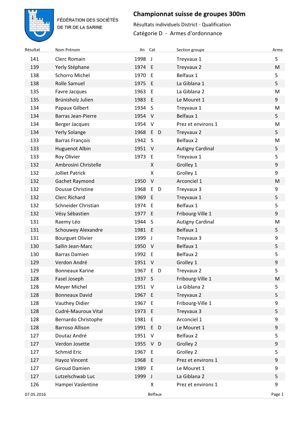 Championnat Suisse De Groupes 300M Résultats Individuels District - Qualification Catégorie D - Armes D'ordonnance